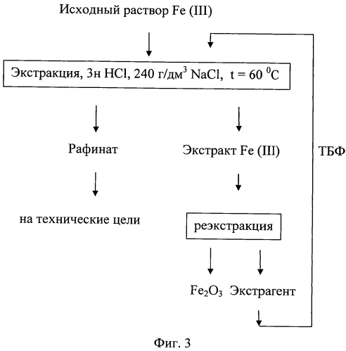 Экстракция ионов железа (iii) из водных растворов трибутилфосфатом (патент 2572927)