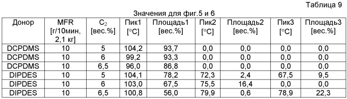 Каталитическая система для получения полипропиленовых сополимеров (патент 2436800)