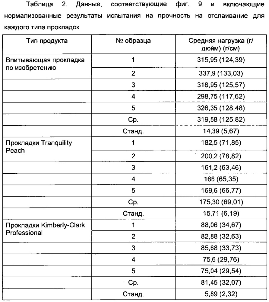 Одноразовая впитывающая прокладка (патент 2619425)