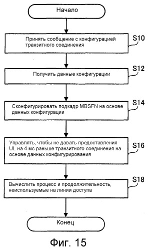 Способ конфигурирования продолжительности связи, ретрансляционная станция, мобильная станция и система мобильной связи (патент 2522107)