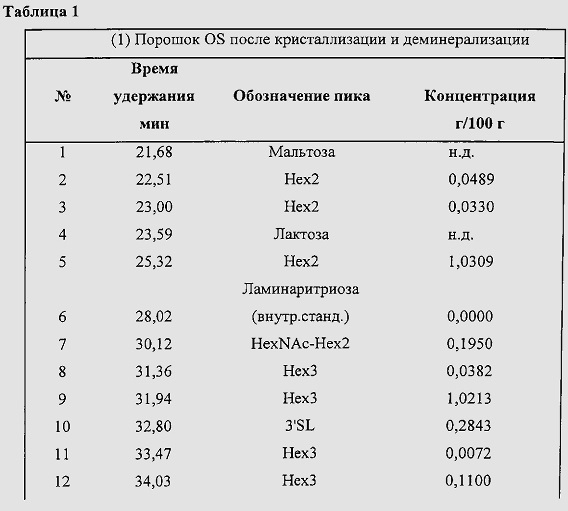 Молочная олигосахаридно-галактоолигосахаридная композиция для детской смеси, содержащая растворимую олигосахаридную фракцию, присутствующую в молоке, и имеющая низкое содержание моносахаридов, и способ получения композиции (патент 2607457)