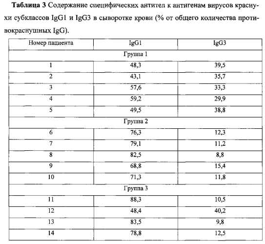 Способ дифференциальной диагностики первичного и вторичного иммунного ответа на вирус краснухи (патент 2585246)