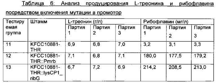 Микроорганизм для продуцирования одновременно l-аминокислоты и рибофлавина и способ производства l-аминокислоты и рибофлавина с его применением (патент 2588657)