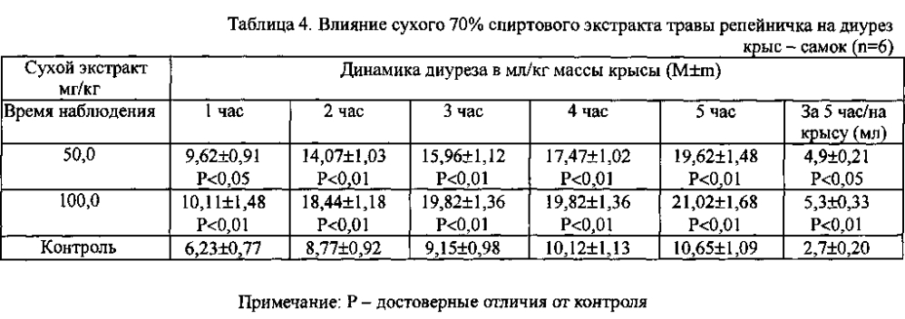 Растительные комбинированные препараты на основе сухих экстрактов (патент 2599515)