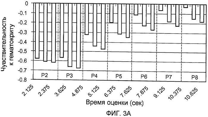 Амперометрия со стробированием и быстрым считыванием (патент 2491549)