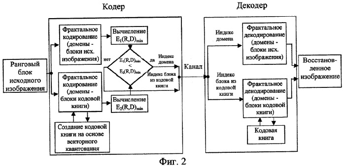 Способ совместного использования векторного квантования и фрактального кодирования изображений (патент 2316908)