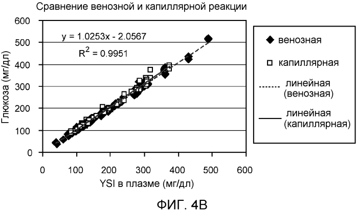 Компенсация невязки для биодатчика (патент 2568884)