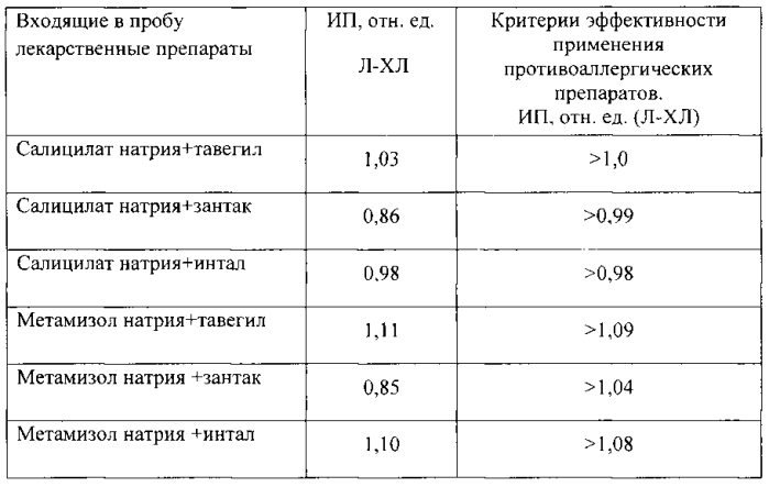 Способ диагностики in vitro повышенной чувствительности к псевдоаллергенам и подбора противоаллергических препаратов (патент 2575567)