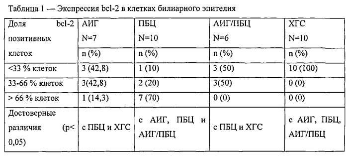 Способ дифференциальной диагностики аутоиммунных заболеваний печени (патент 2566723)