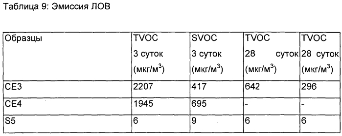 Поверхностное покрытие, содержащее пластификатор на основе цитрата (патент 2578146)