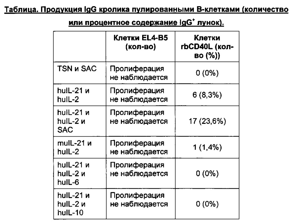 Клетки млекопитающих, экспрессирующие лиганд cd40l, и их применение (патент 2627597)