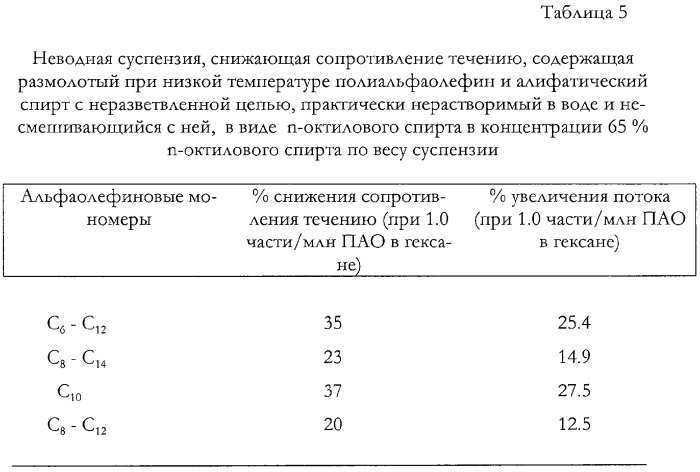 Неводные суспензии, используемые в качестве агентов, снижающих сопротивление течению, и способы производства таких суспензий (патент 2297574)