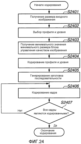 Устройство кодирования изображения, способ кодирования изображения и программа, а также устройство декодирования изображения, способ декодирования изображения и программа (патент 2551801)