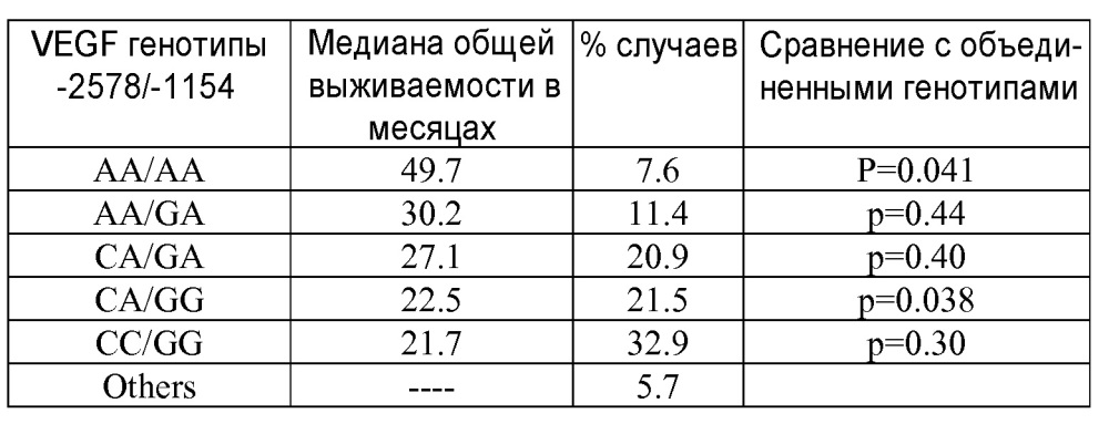 Vegf полиморфизм и антиангиогенезная терапия (патент 2635525)