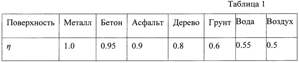 Способ определения высоты подрыва осколочно-фугасного снаряда над грунтом (патент 2666375)