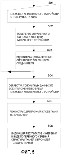 Сверхширокополосное устройство для определения профиля слоев ткани живого организма и соответствующий способ (патент 2578298)