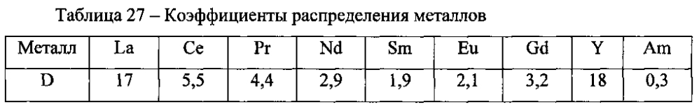 Способ выделения америция из жидких радиоактивных отходов и отделения его от редкоземельных элементов (патент 2603405)