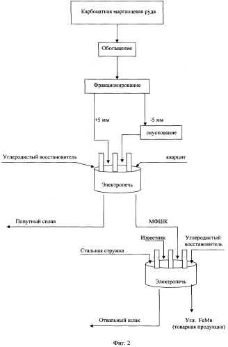 Способ совместной переработки окисленных и карбонатных железомарганцевых руд (патент 2374350)