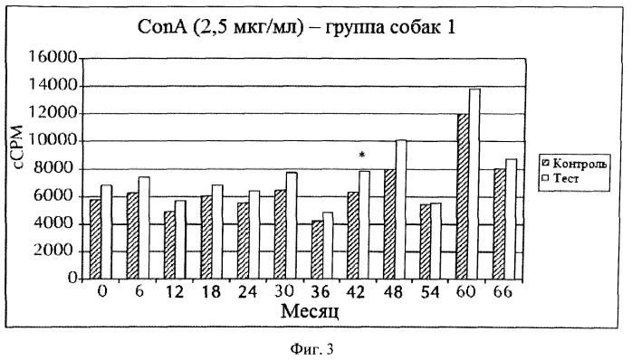 Способ повышения иммунитета животного-компаньона (патент 2546222)