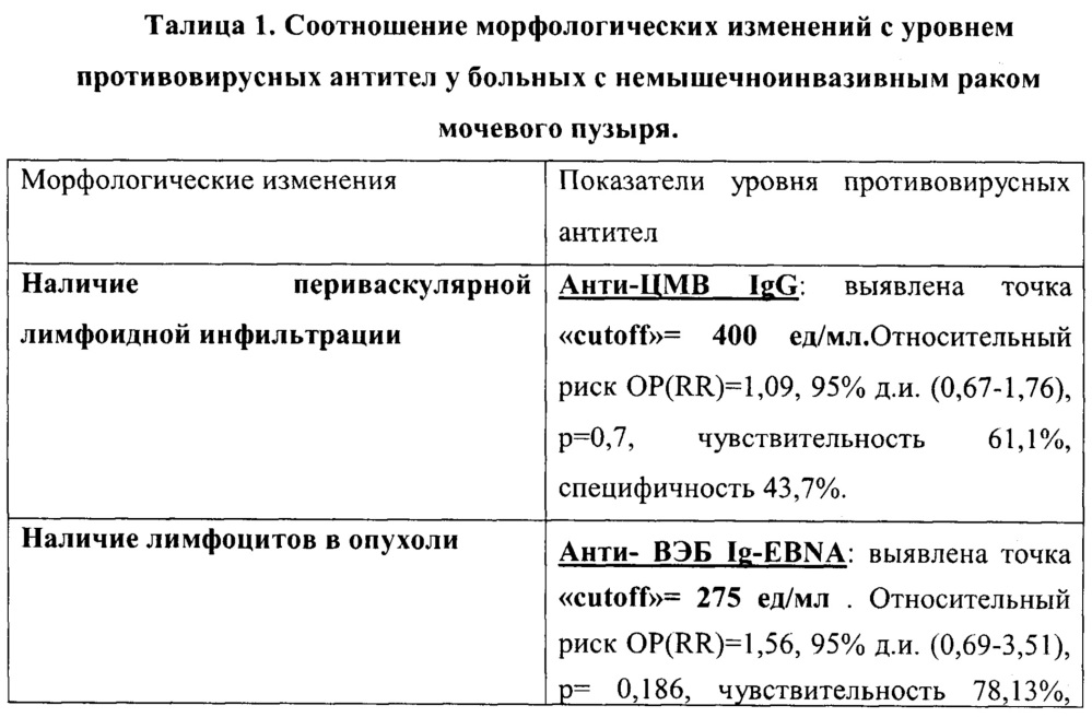 Способ прогнозирования течения рака мочевого пузыря (патент 2641170)