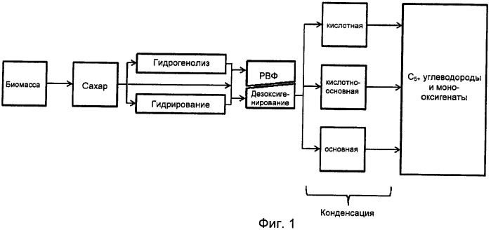 Синтез жидкого топлива и химических реактивов из кислородсодержащих углеводородов (патент 2472840)