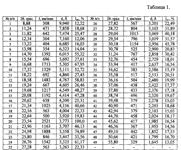 Кристаллическая γ-модификация (1α,2β,4β,5α,7β-7)-[(гидроксиди-2-тиенилацетил)окси]-9,9-диметил-3-окса-9-азониатрицикло[3.3.1.02,4]нонан бромида моногидрата, способ её получения и фармацевтическая композиция на её основе (патент 2567539)