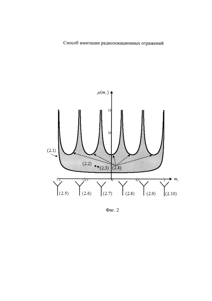 Способ имитации радиолокационных отражений (патент 2610837)