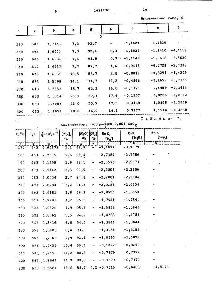 Катализатор для термического разложения закиси азота (патент 1011238)