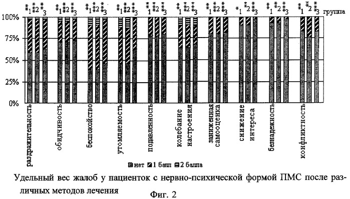 Способ лечения нервно-психической формы предменструального синдрома (патент 2286786)