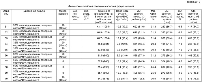 Абсорбирующее полотно, включающее в себя регенерированное целлюлозное микроволокно (патент 2471910)