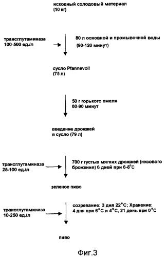 Напитки с пониженным содержанием проламина и способы их получения (патент 2408668)