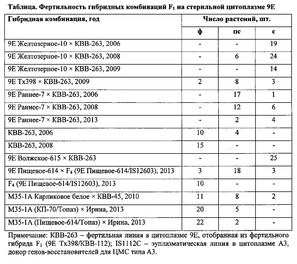 Способ получения фертильных линий сорго, являющихся восстановителями фертильности для цмс типа 9е (патент 2599437)