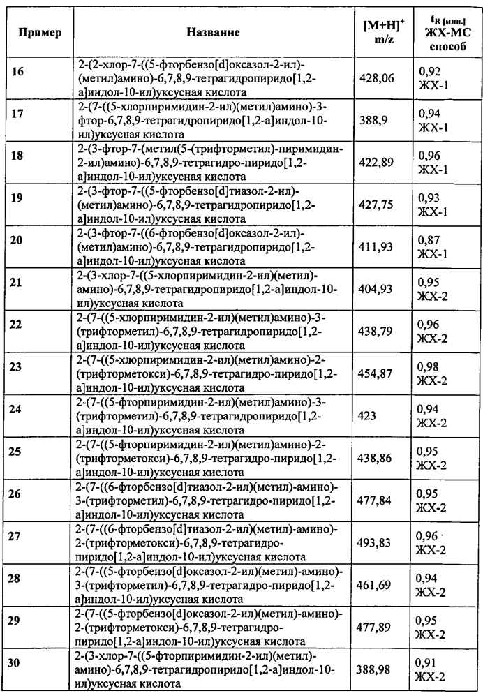 Производные 7-(гетероарил-амино)-6,7,8,9-тетрагидропиридо[1,2-a]индол-уксусной кислоты и их применение в качестве модуляторов рецептора простагландина d2 (патент 2596823)