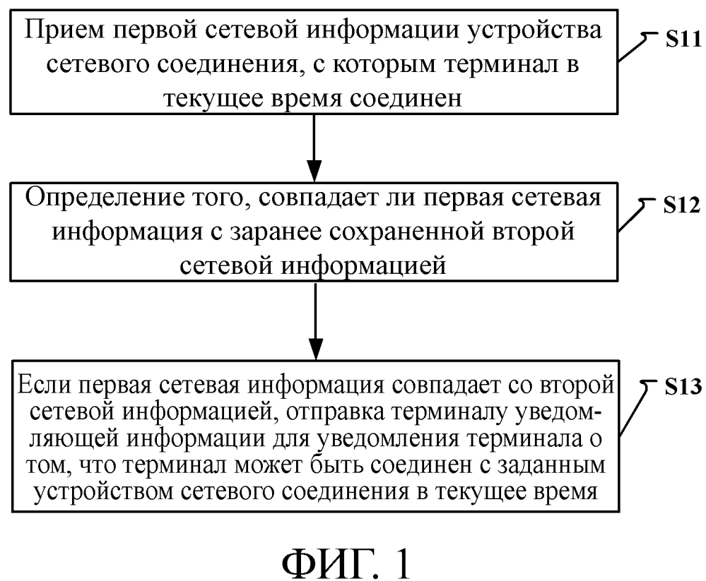 Способ и устройство сетевого соединения (патент 2642841)