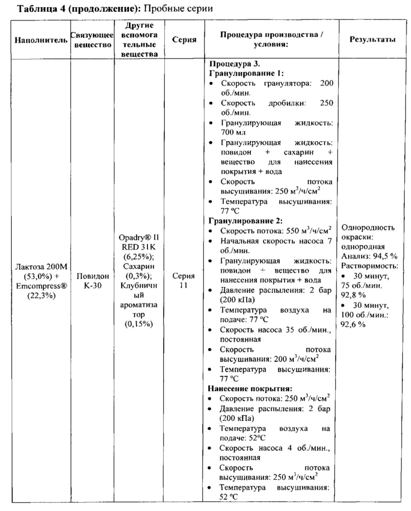 Грануляты, содержащие эсликарбазепина ацетат (патент 2625747)