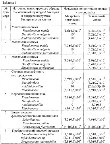 Способ дифференцированного определения численности бактерий в смешанных культурах (патент 2263148)