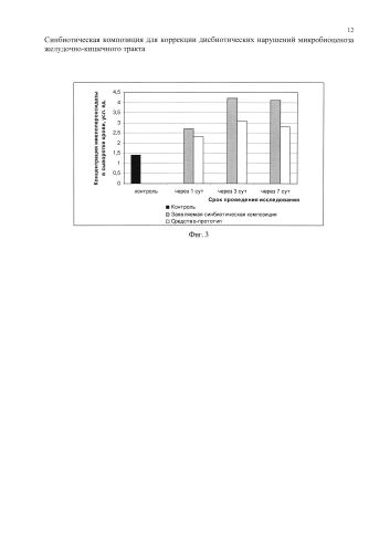Синбиотическая композиция для коррекции дисбиотических нарушений микробиоценоза желудочно-кишечного тракта (патент 2592988)