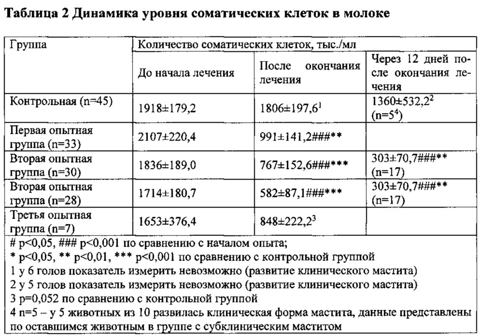 Гомеопатическое лекарственное средство для ветеринарии, обладающее противовоспалительным и иммуномодулирующим свойствами, способствующее элиминации патогенной микрофлоры и регенерации эпителия молочной железы и обеспечивающее снижение количества соматических клеток в молоке при мастите у продуктивных животных (патент 2660342)