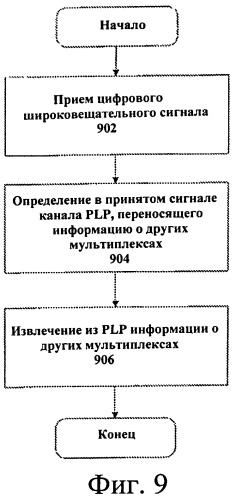 Предоставление информации сигнализации и ваыполнение хэндовера с использованием информации сигнализации (патент 2537706)