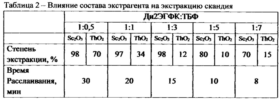 Способ получения оксида скандия из концентрата скандия (патент 2618012)