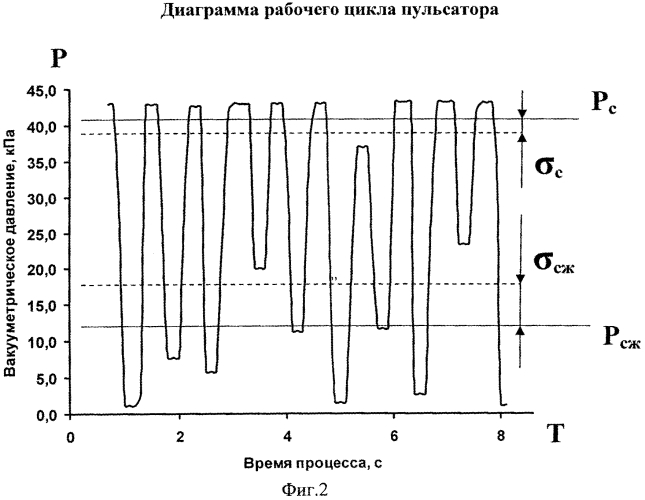 Способ определения технического состояния пульсатора доильного аппарата (патент 2549283)