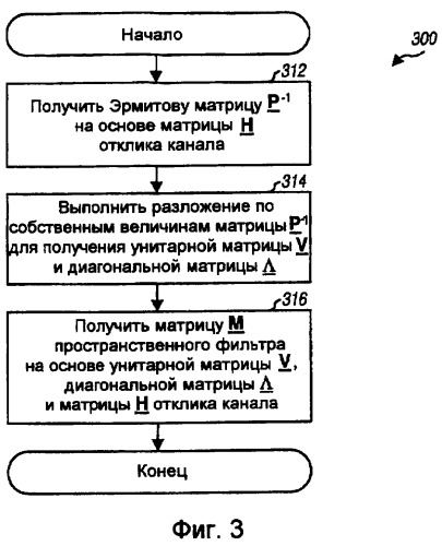 Эффективный расчет весовых коэффициентов фильтра для системы mimo (патент 2404513)