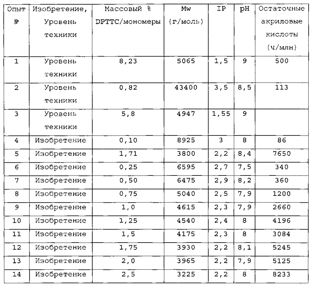 Способ полимеризации (мет)акриловой кислоты в растворе, получаемые растворы полимеров и их применения (патент 2602075)