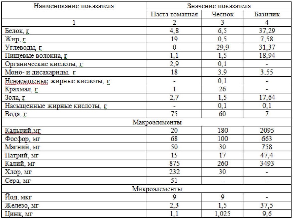 Способ производства хлеба профилактического назначения (патент 2613241)