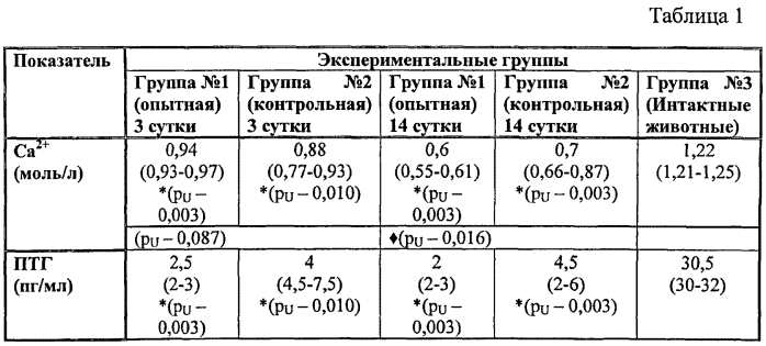 Способ моделирования пострезекционной гипокальцемии (патент 2573381)