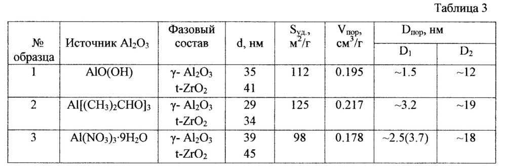 Способ получения дисперсных мезопористых порошков на основе оксида алюминия для носителей катализаторов (патент 2665038)