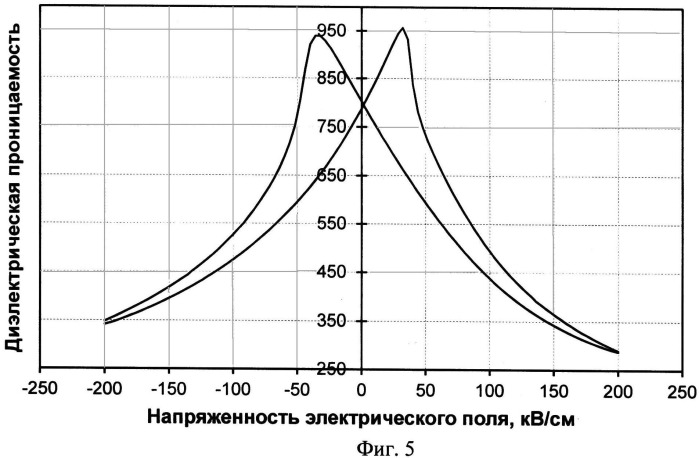 Способ изготовления сегнетоэлектрического конденсатора (патент 2530534)