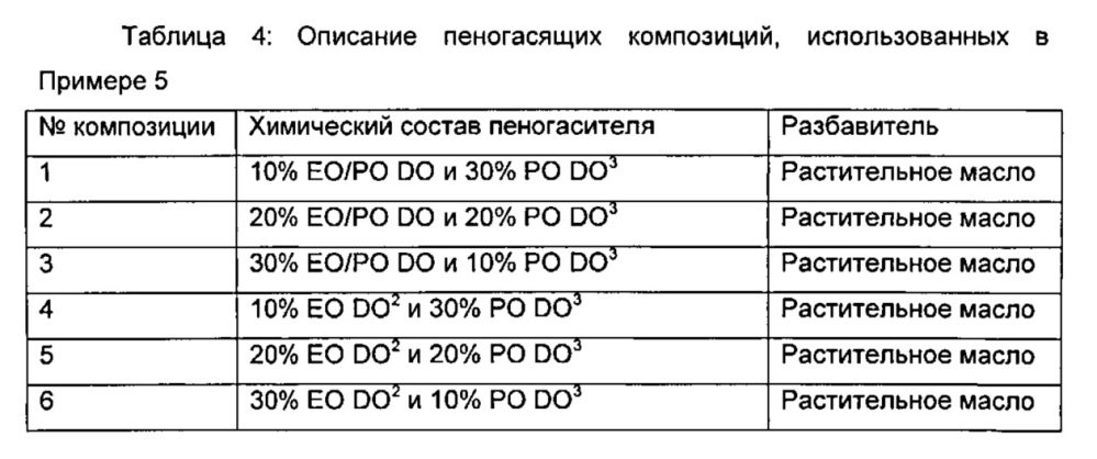 Пеногасящие композиции (патент 2611504)