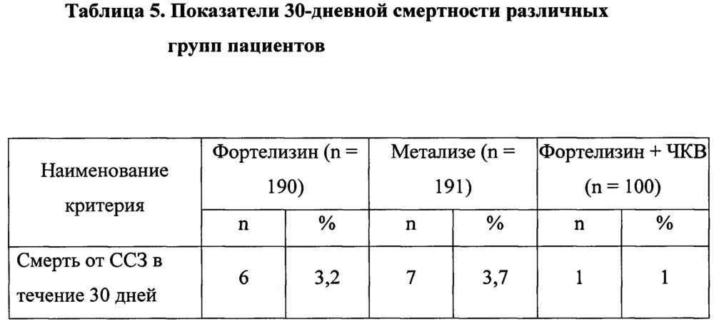 Способ лечения острого инфаркта миокарда с подъемом сегмента st, осложненного кардиогенным шоком (патент 2649760)