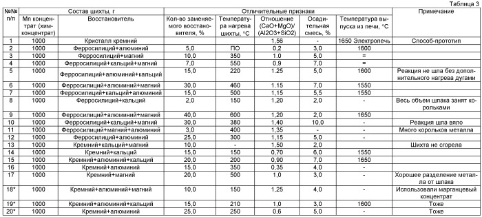 Способ выплавки низкоуглеродистых марганецсодержащих сплавов (патент 2455379)